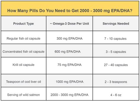 魚油一天吃幾顆才夠？了解你的Omega-3攝取量！